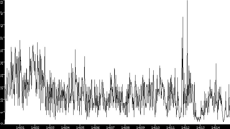 Throughput vs. Time