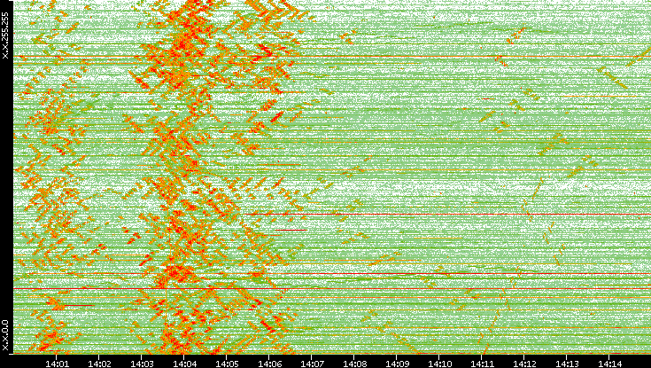 Dest. IP vs. Time