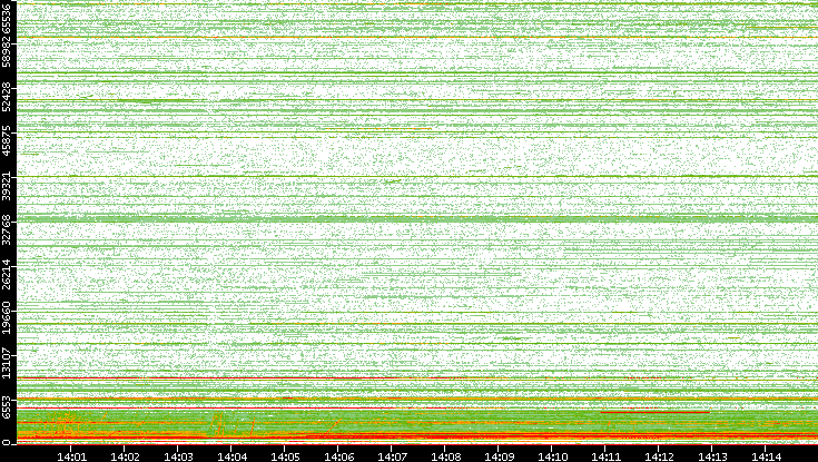 Dest. Port vs. Time