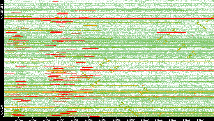 Src. IP vs. Time