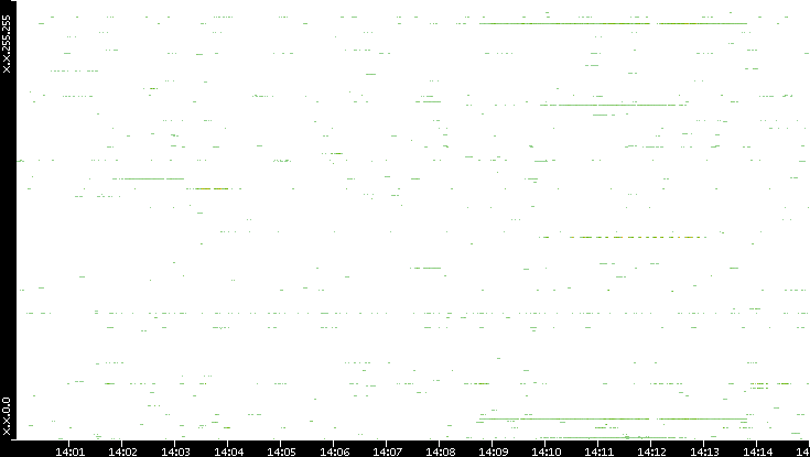 Src. IP vs. Time