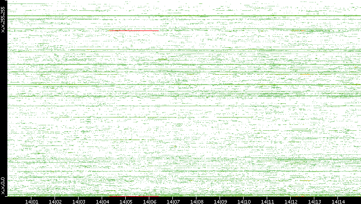 Dest. IP vs. Time