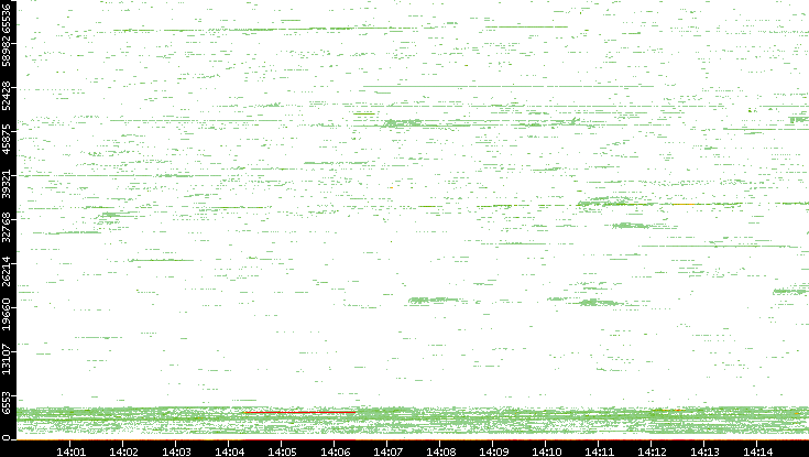Dest. Port vs. Time
