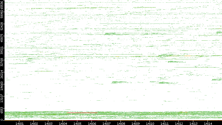 Src. Port vs. Time