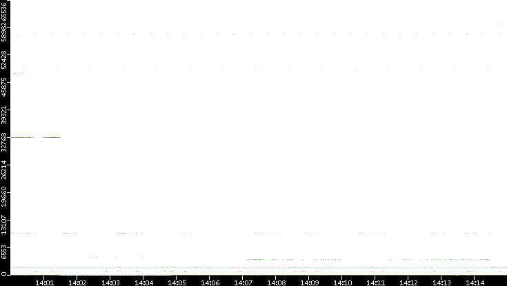 Dest. Port vs. Time