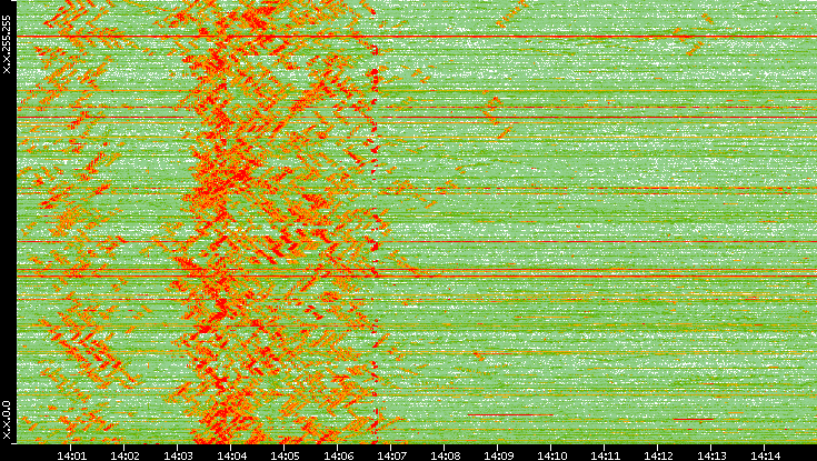 Dest. IP vs. Time