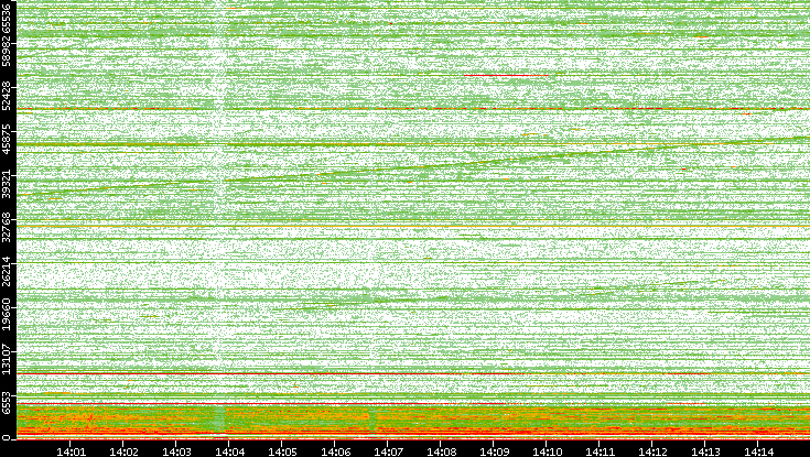 Dest. Port vs. Time