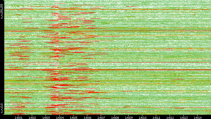 Src. IP vs. Time