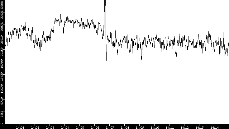 Throughput vs. Time