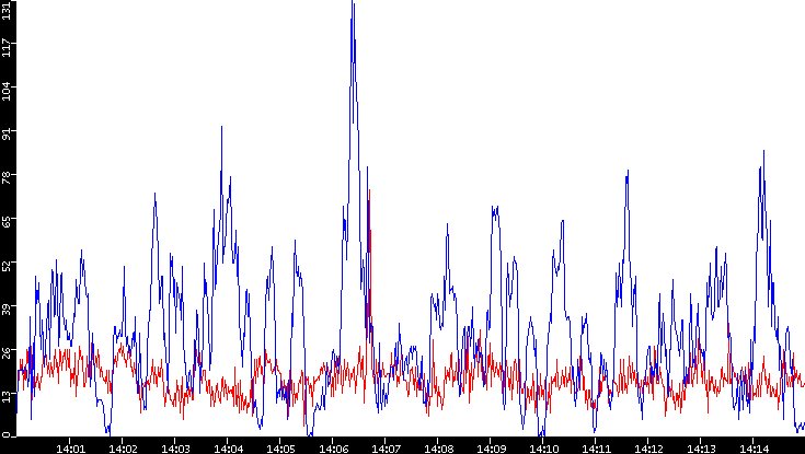 Nb. of Packets vs. Time