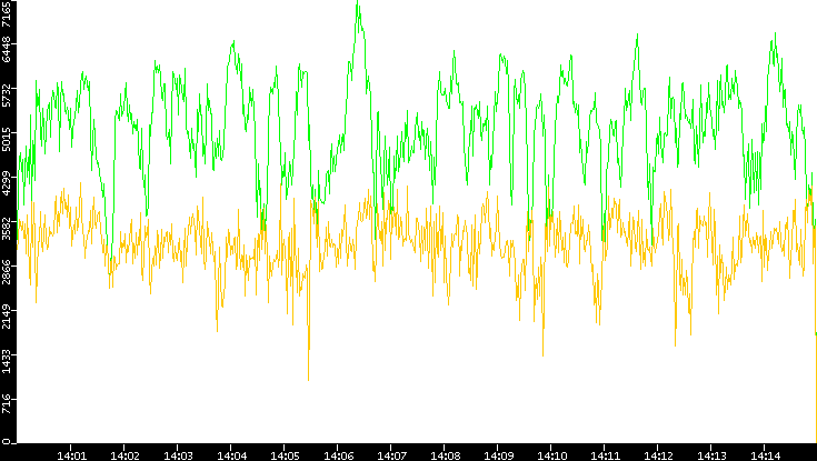 Entropy of Port vs. Time