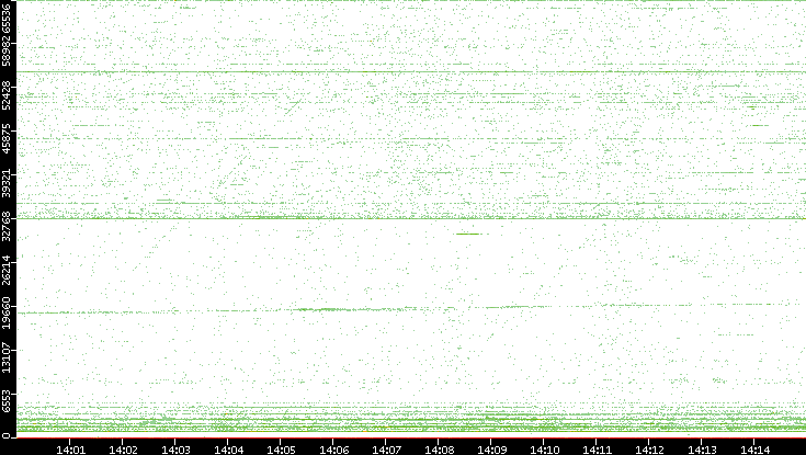 Src. Port vs. Time