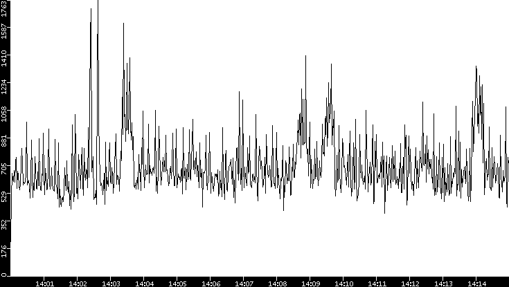 Throughput vs. Time