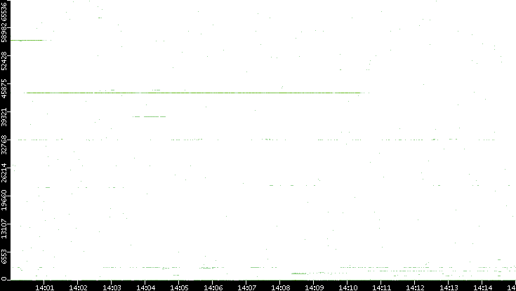 Dest. Port vs. Time