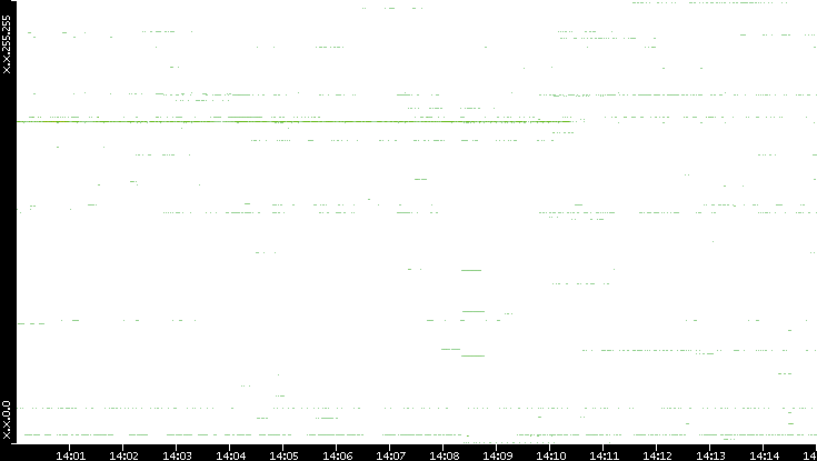 Src. IP vs. Time