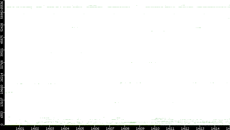 Src. Port vs. Time