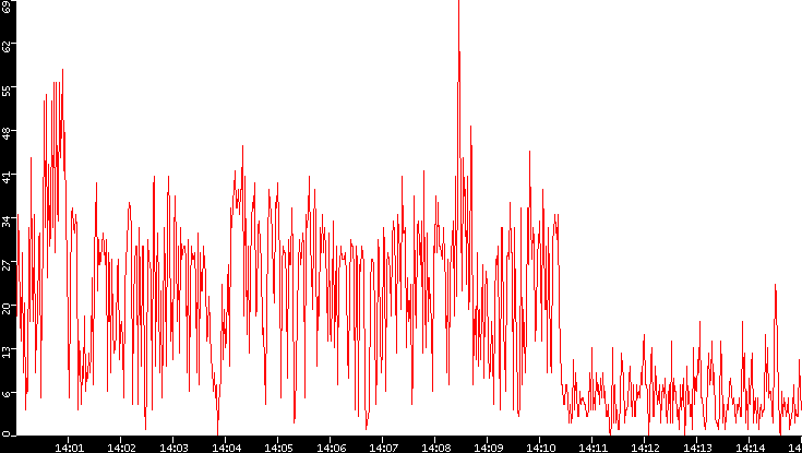 Nb. of Packets vs. Time