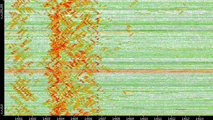 Dest. IP vs. Time
