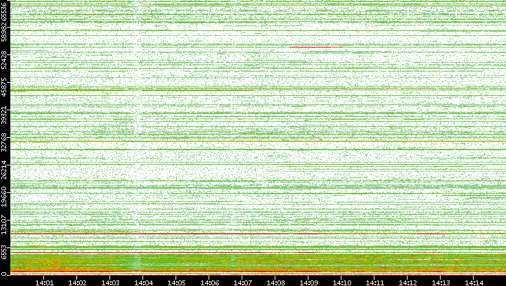 Dest. Port vs. Time