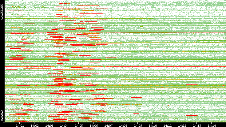 Src. IP vs. Time