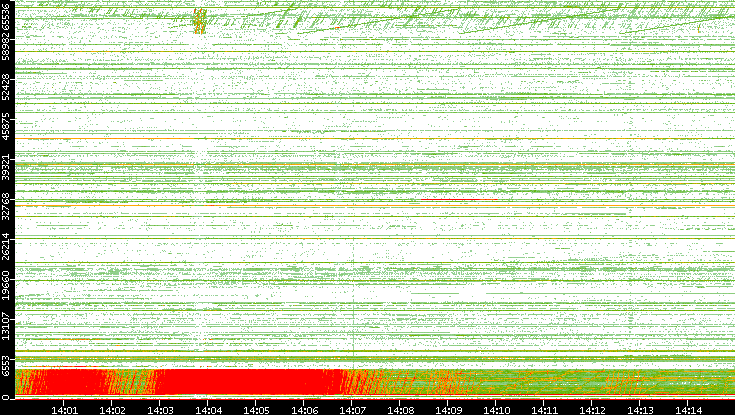 Src. Port vs. Time