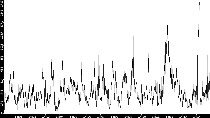 Throughput vs. Time