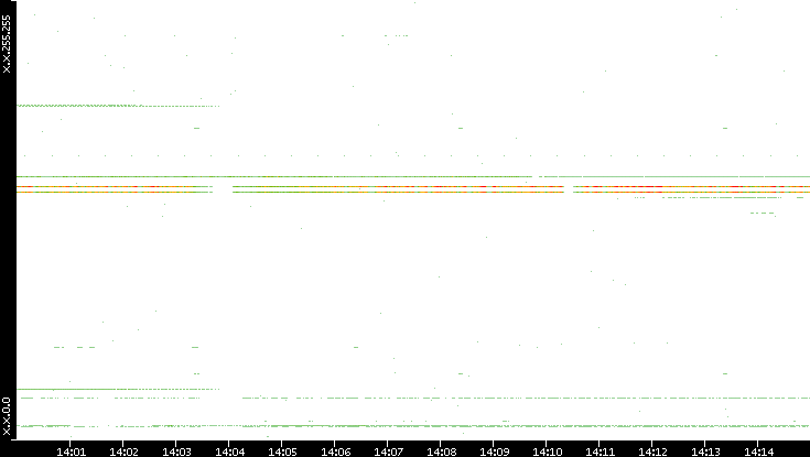 Dest. IP vs. Time