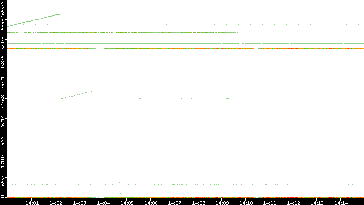 Src. Port vs. Time