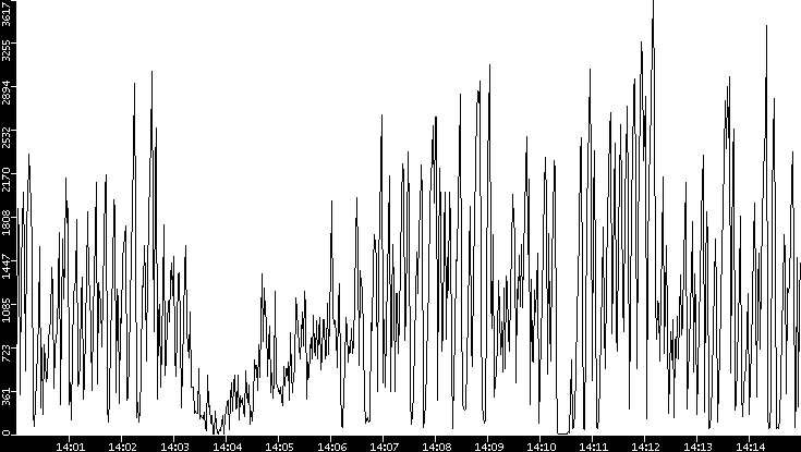 Throughput vs. Time