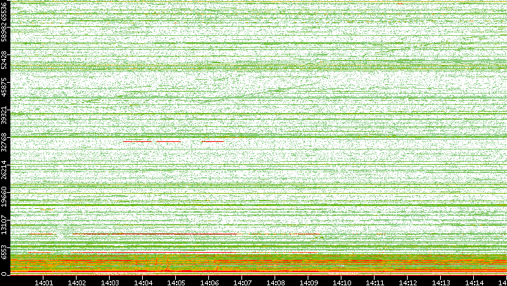 Dest. Port vs. Time