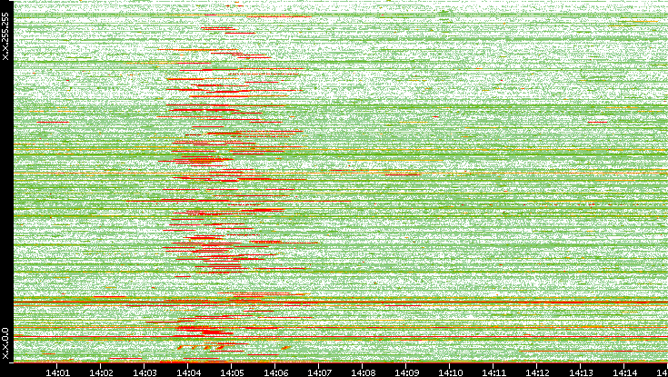 Src. IP vs. Time