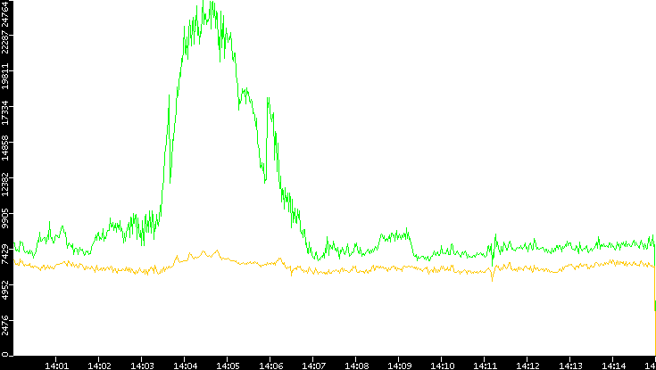 Entropy of Port vs. Time