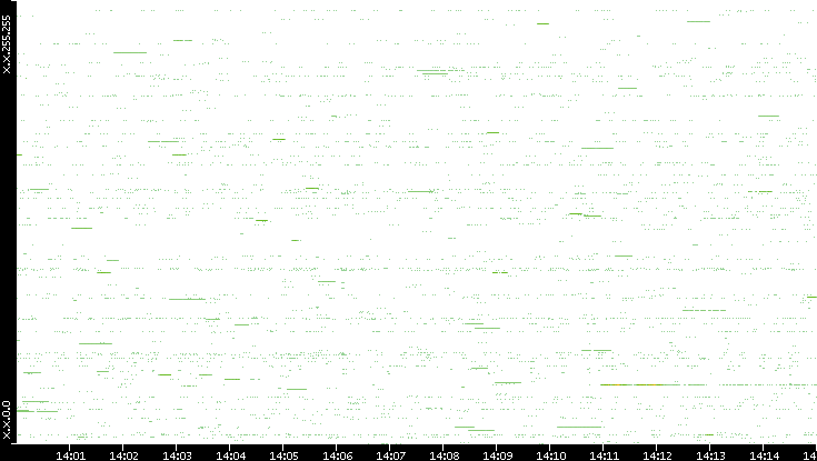 Src. IP vs. Time