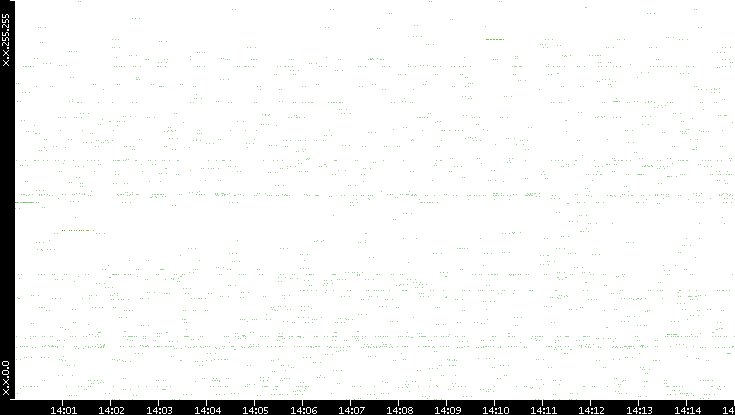 Src. IP vs. Time