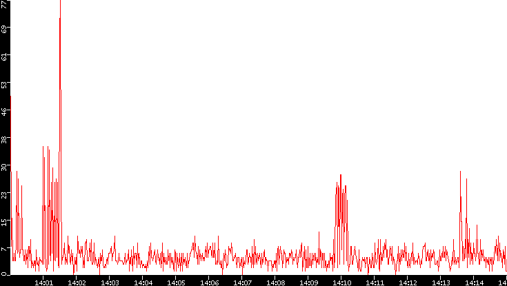 Nb. of Packets vs. Time