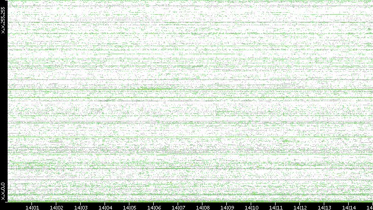 Dest. IP vs. Time