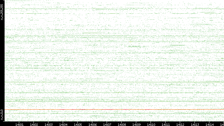 Src. IP vs. Time