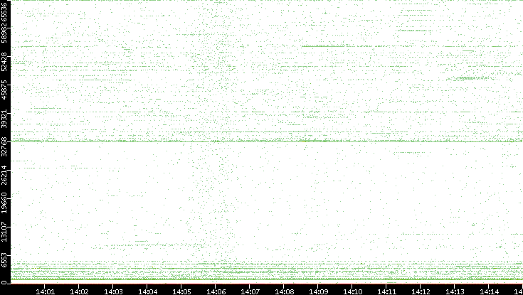 Src. Port vs. Time
