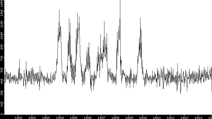 Throughput vs. Time
