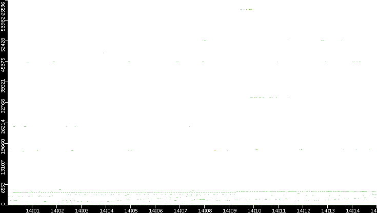 Src. Port vs. Time