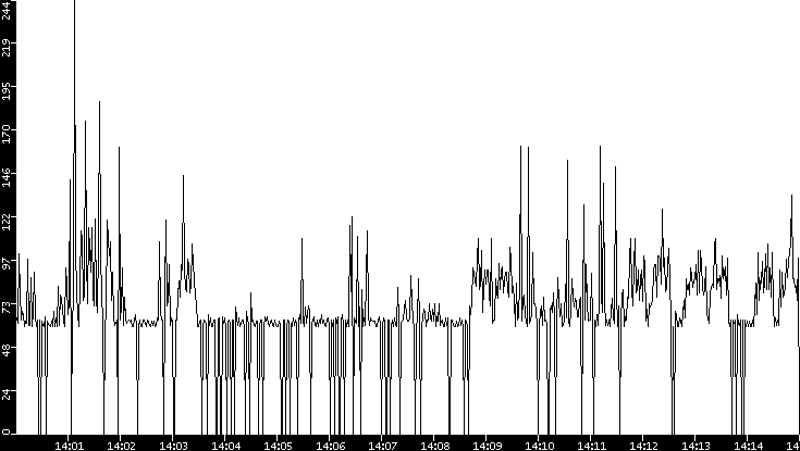 Average Packet Size vs. Time