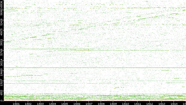 Dest. Port vs. Time