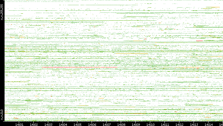 Src. IP vs. Time