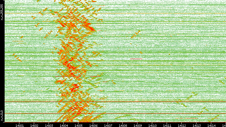 Dest. IP vs. Time