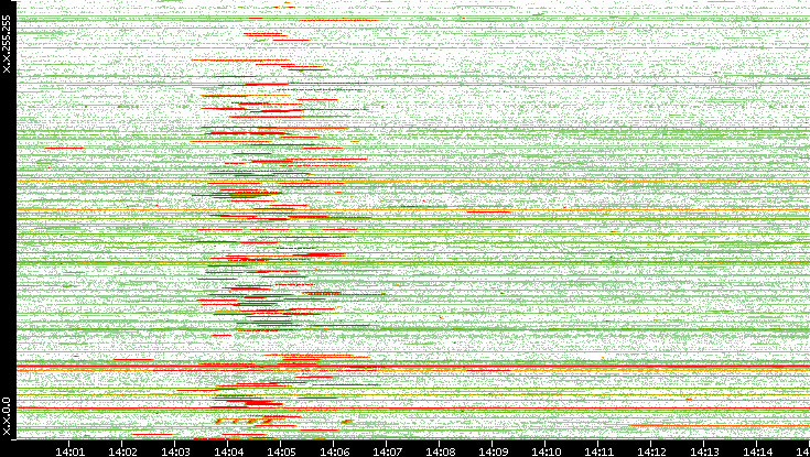 Src. IP vs. Time