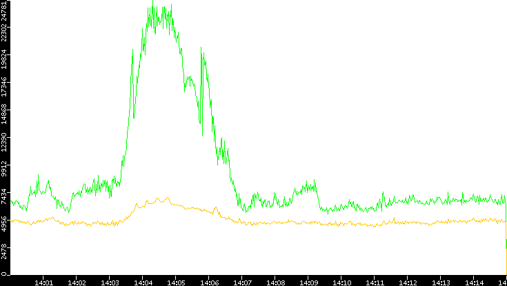 Entropy of Port vs. Time