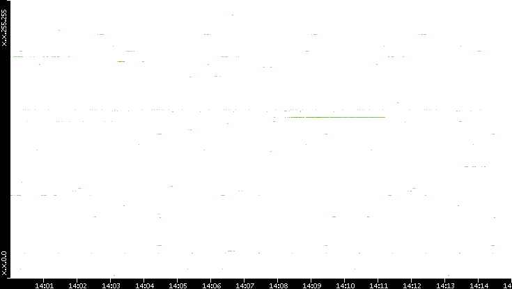 Dest. IP vs. Time