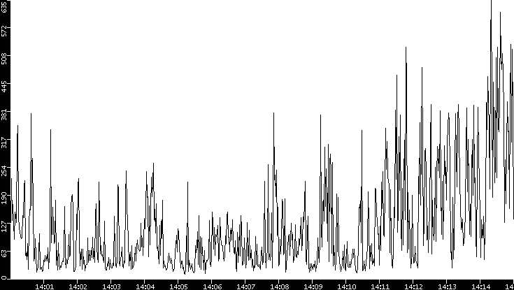 Throughput vs. Time