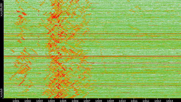 Dest. IP vs. Time