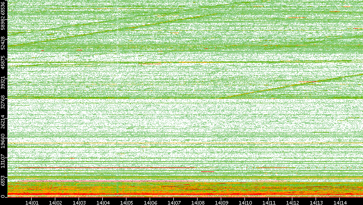 Dest. Port vs. Time